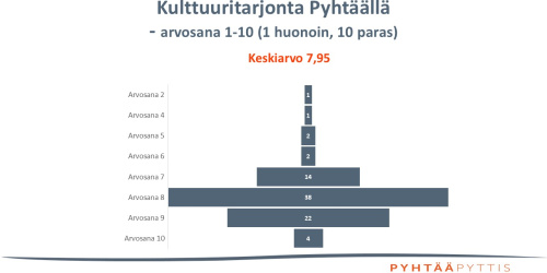 Arvosanat